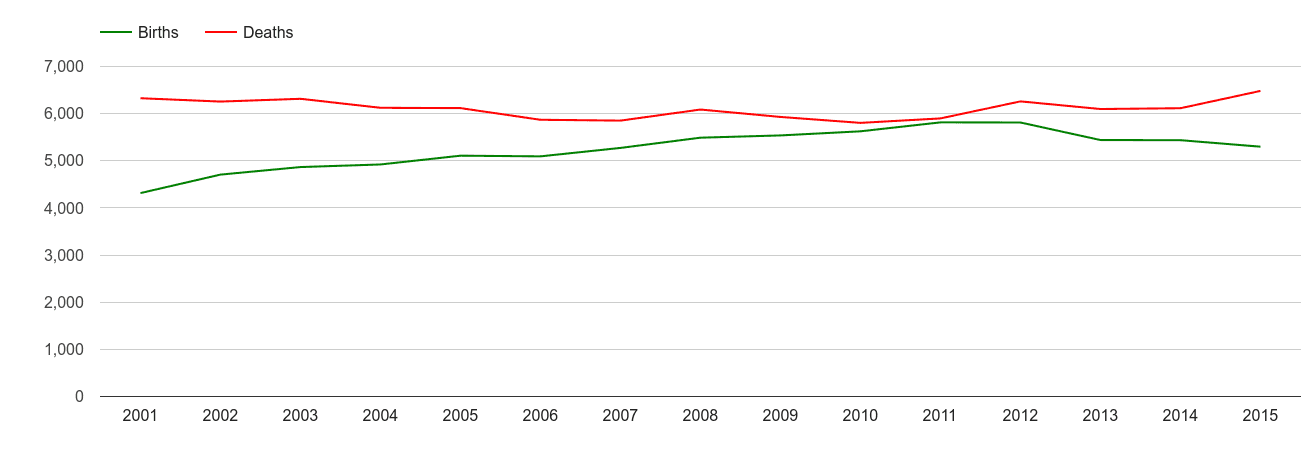 Exeter births and deaths