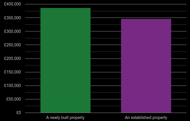 Exeter cost comparison of new homes and older homes