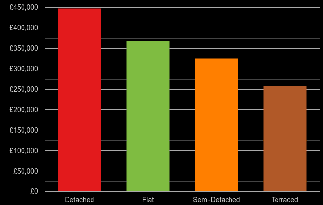 Exeter cost comparison of new houses and new flats