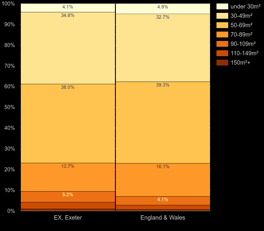 Exeter flats by floor area size