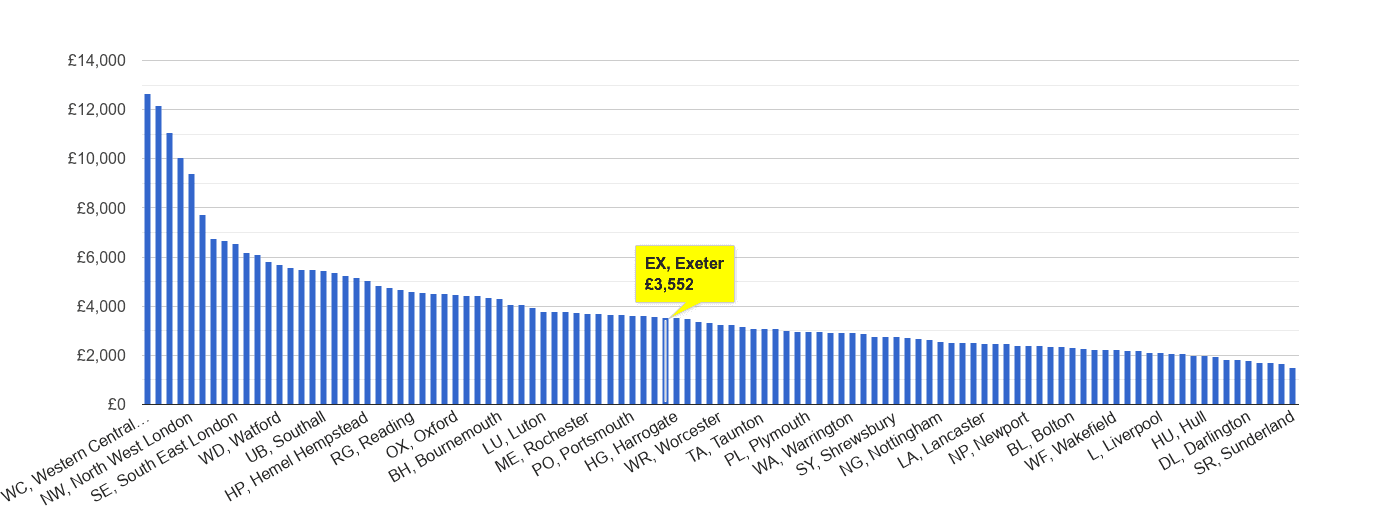 Exeter house price rank per square metre
