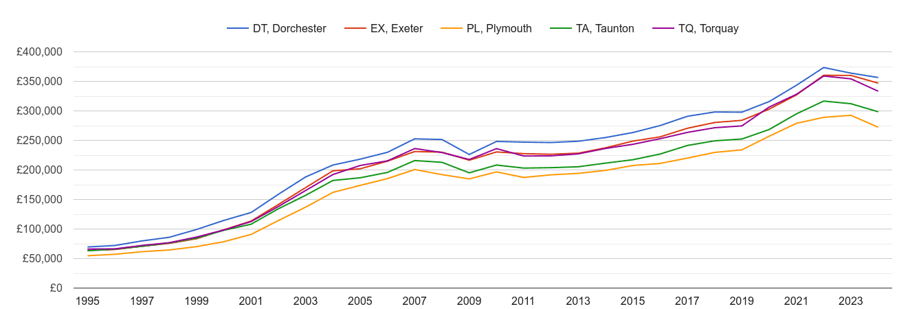 Exeter house prices and nearby areas