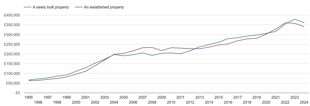 Exeter house prices new vs established