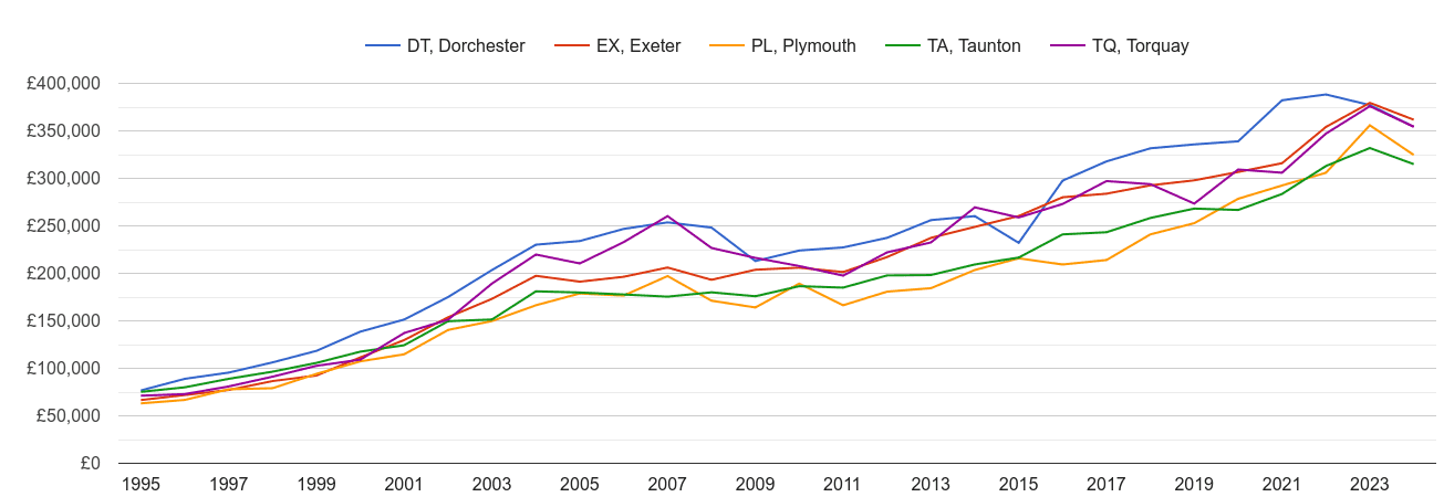 Exeter new home prices and nearby areas