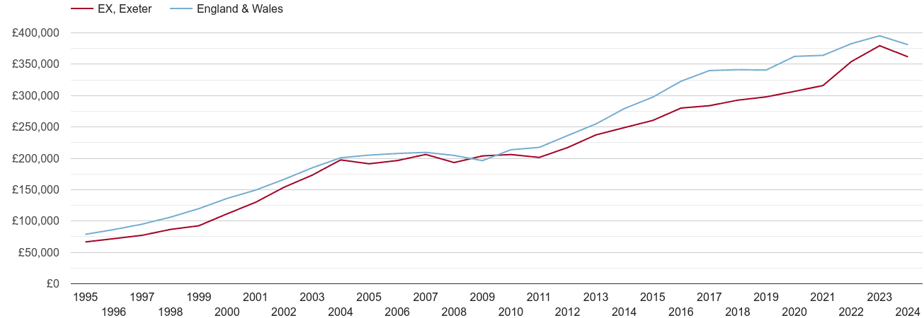 Exeter new home prices