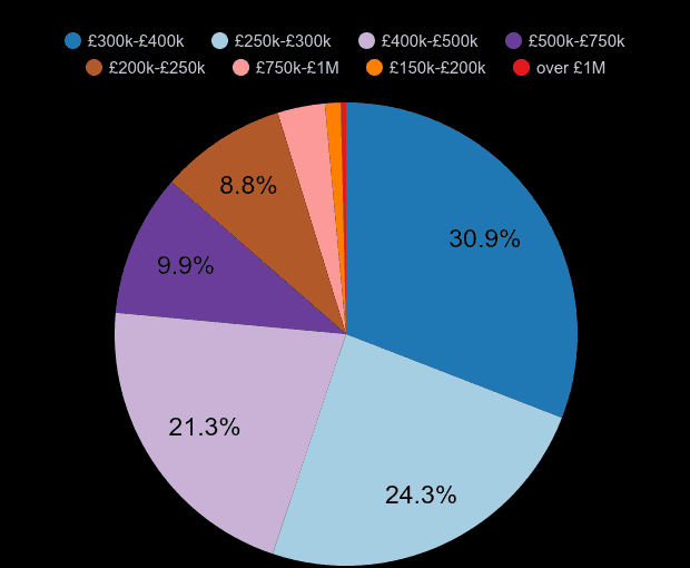 Exeter new home sales share by price range