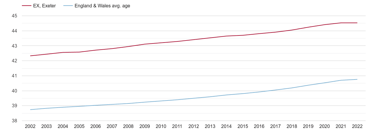 Exeter population average age by year