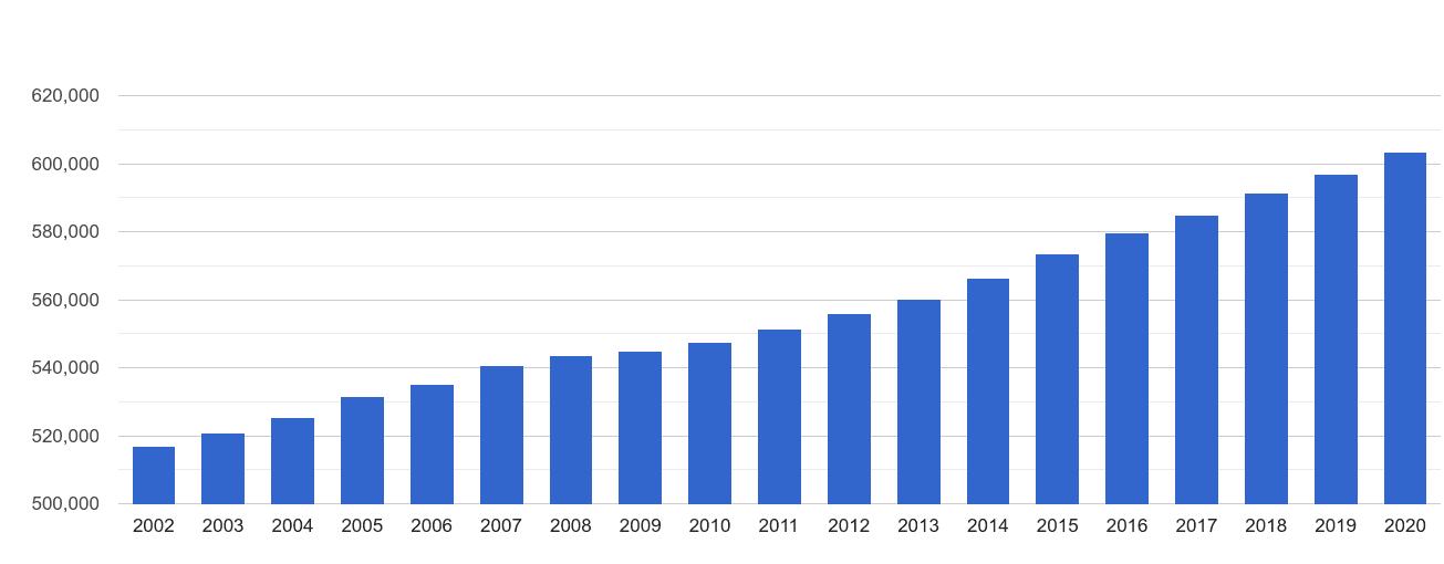 Exeter population growth