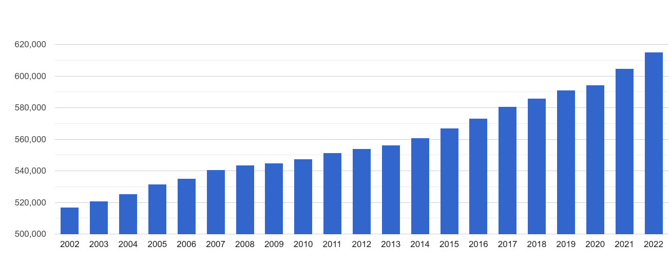 Exeter population growth