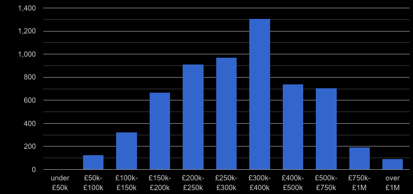 Exeter property sales by price range