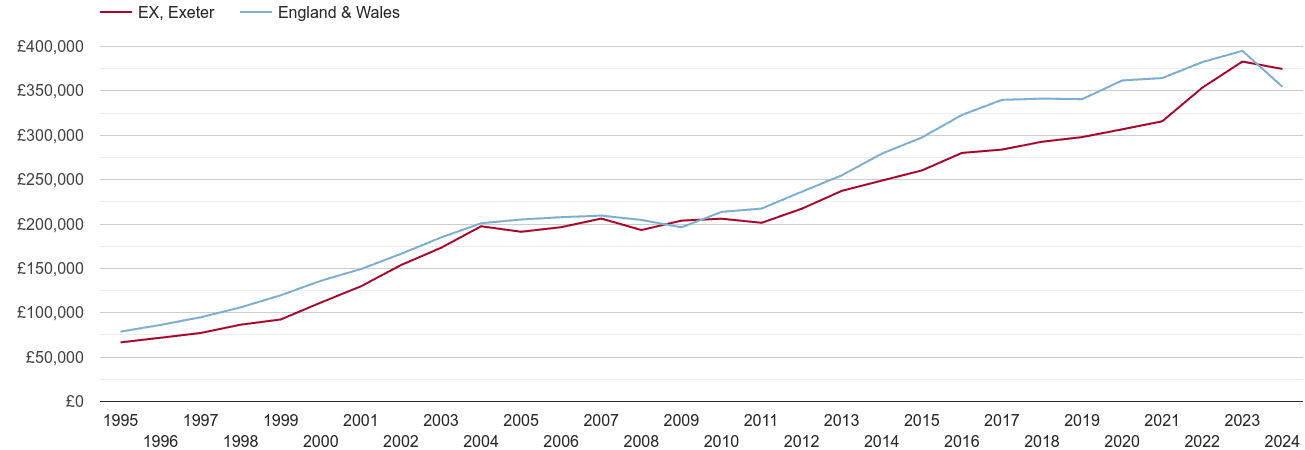 Exeter real new home prices