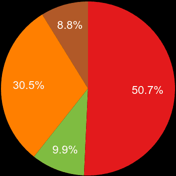 Exeter sales share of new houses and new flats