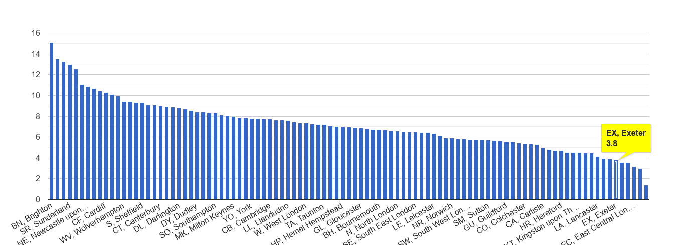 Exeter shoplifting crime rate rank