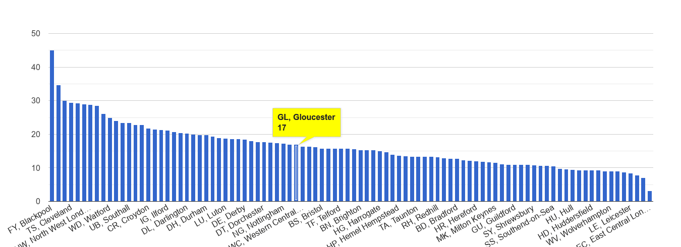 Gloucester antisocial behaviour crime rate rank