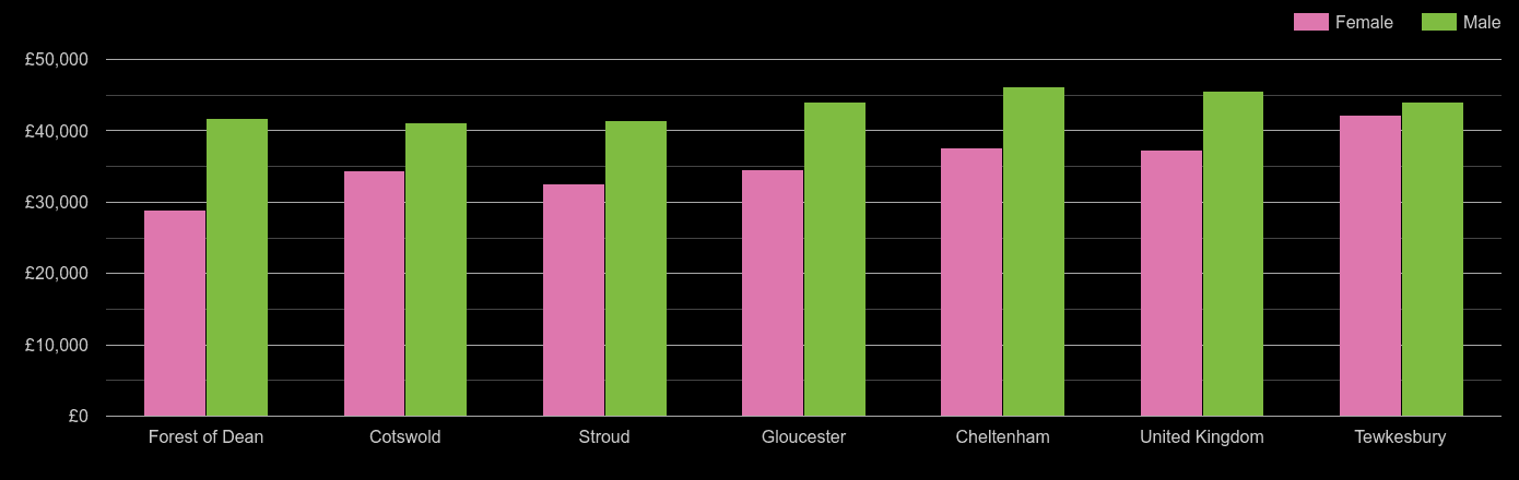 Gloucester average salary comparison by sex