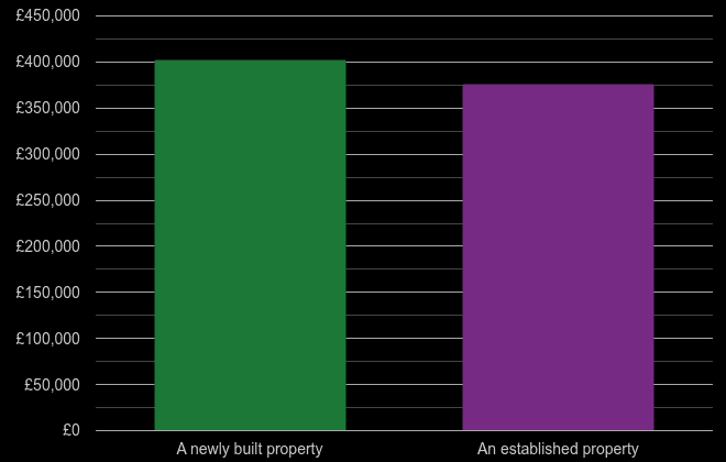 Gloucester cost comparison of new homes and older homes