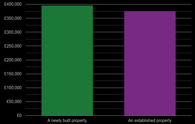 Gloucester cost comparison of new homes and older homes