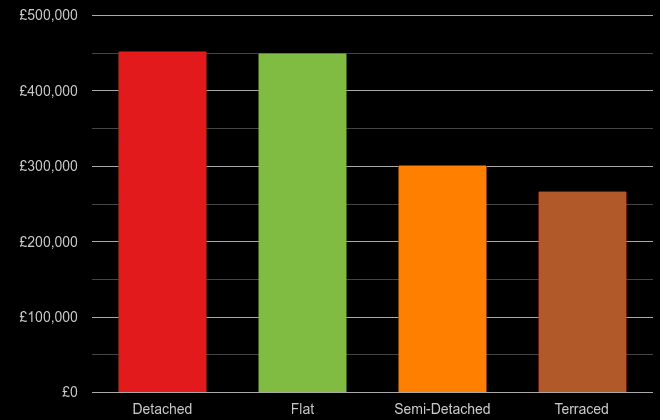 Gloucester cost comparison of new houses and new flats