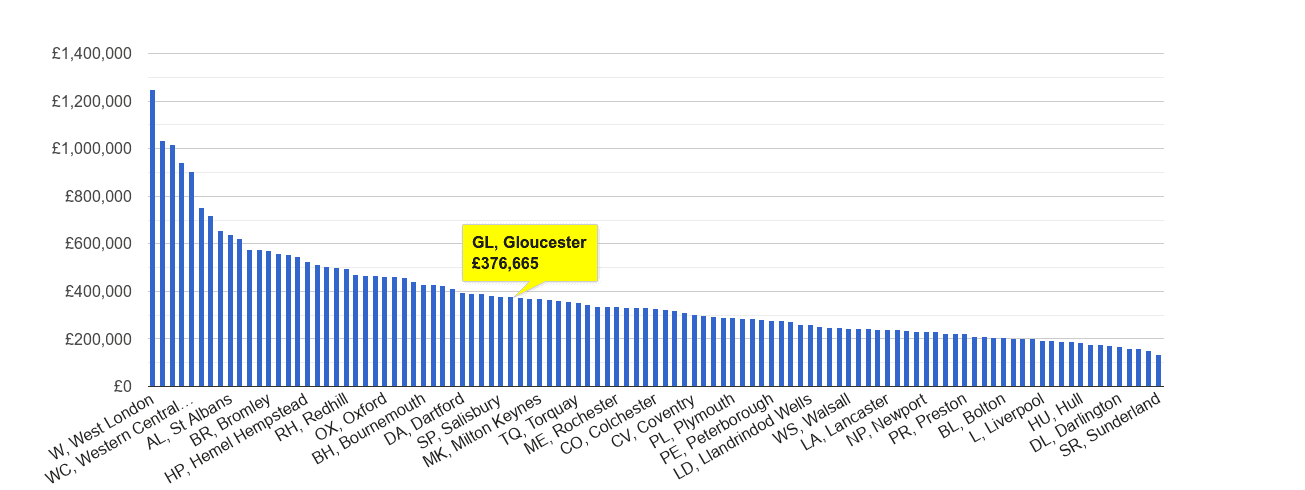 Gloucester house price rank