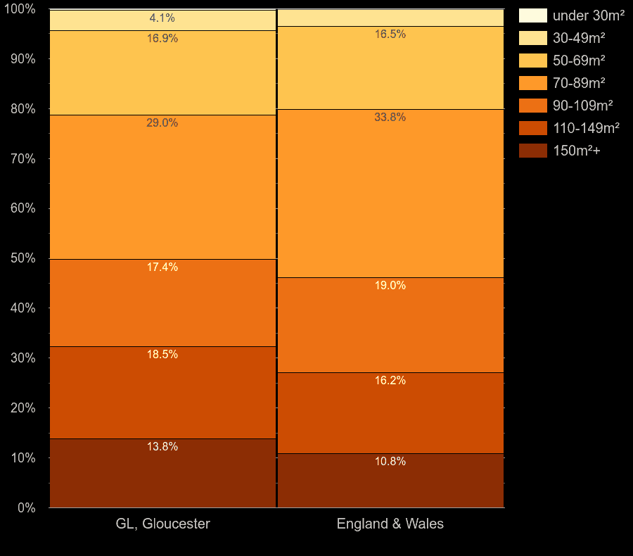 Gloucester houses by floor area size