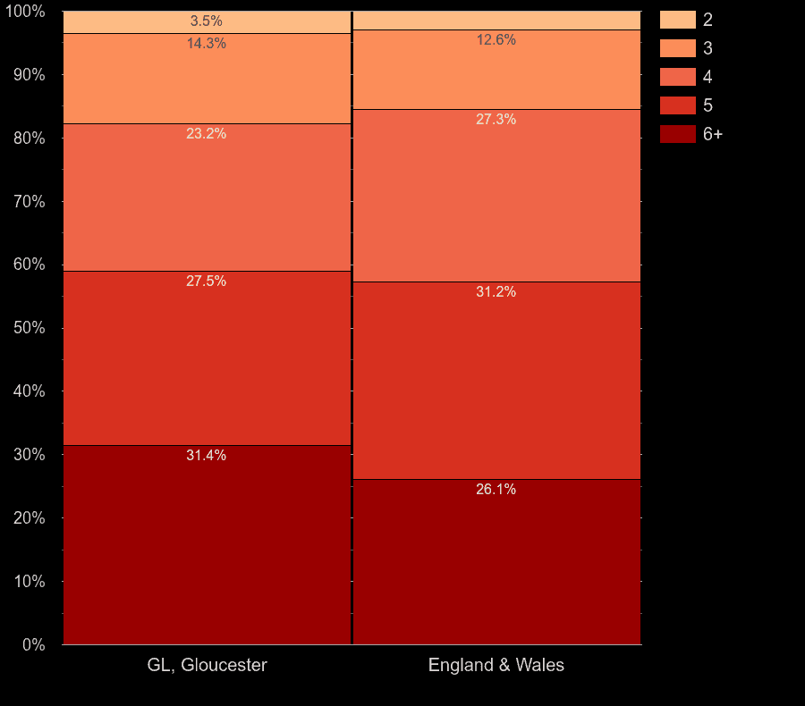 Gloucester houses by number of rooms