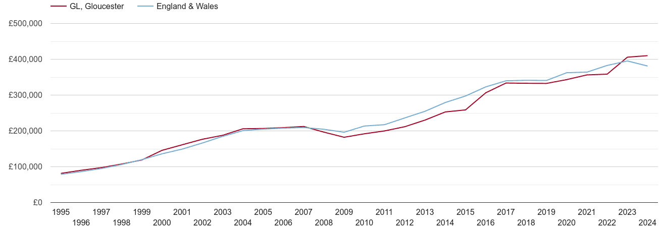 Gloucester new home prices