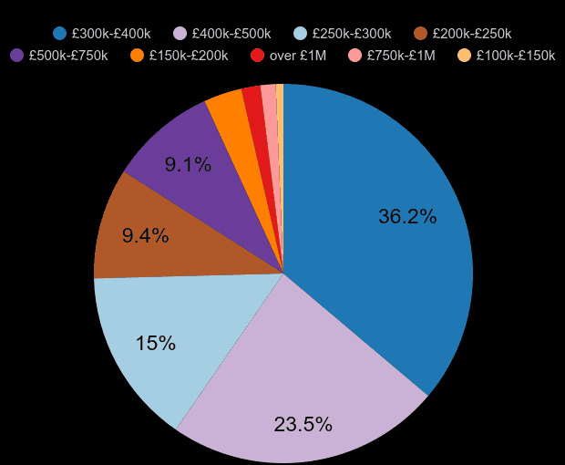 Gloucester new home sales share by price range