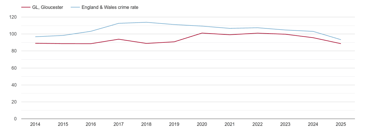 Gloucester overall crime rate by year