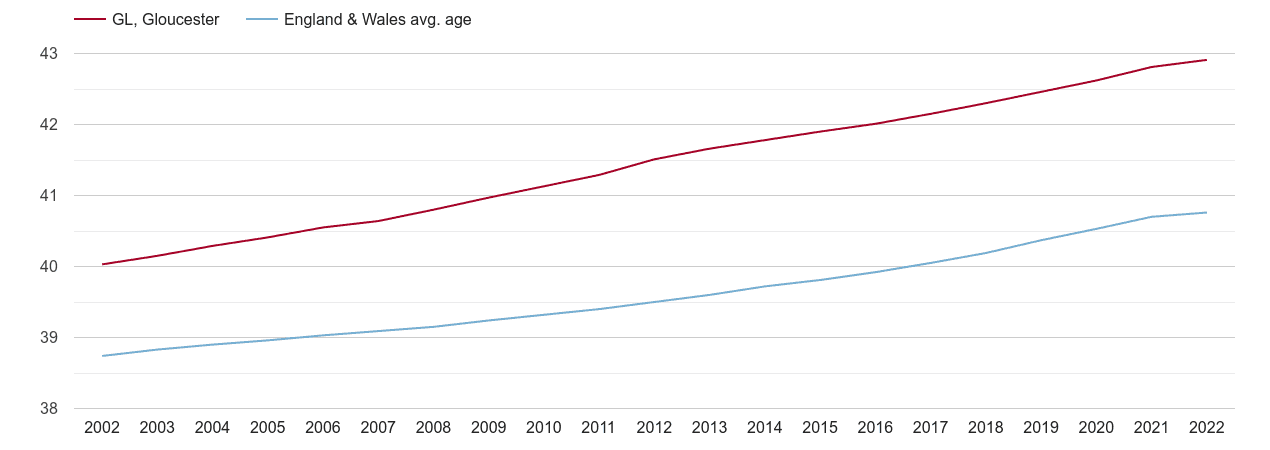 Gloucester population average age by year