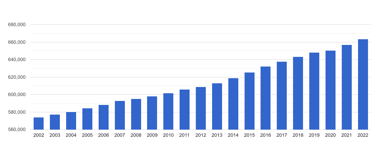 Gloucester population growth