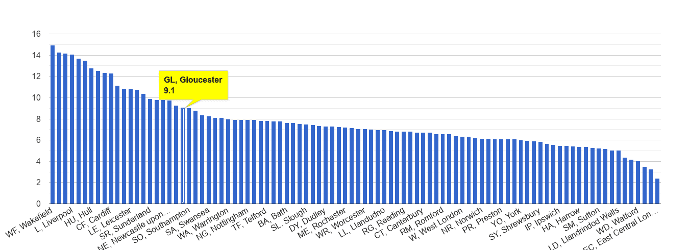Gloucester public order crime rate rank