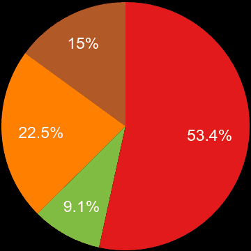 Gloucester sales share of new houses and new flats