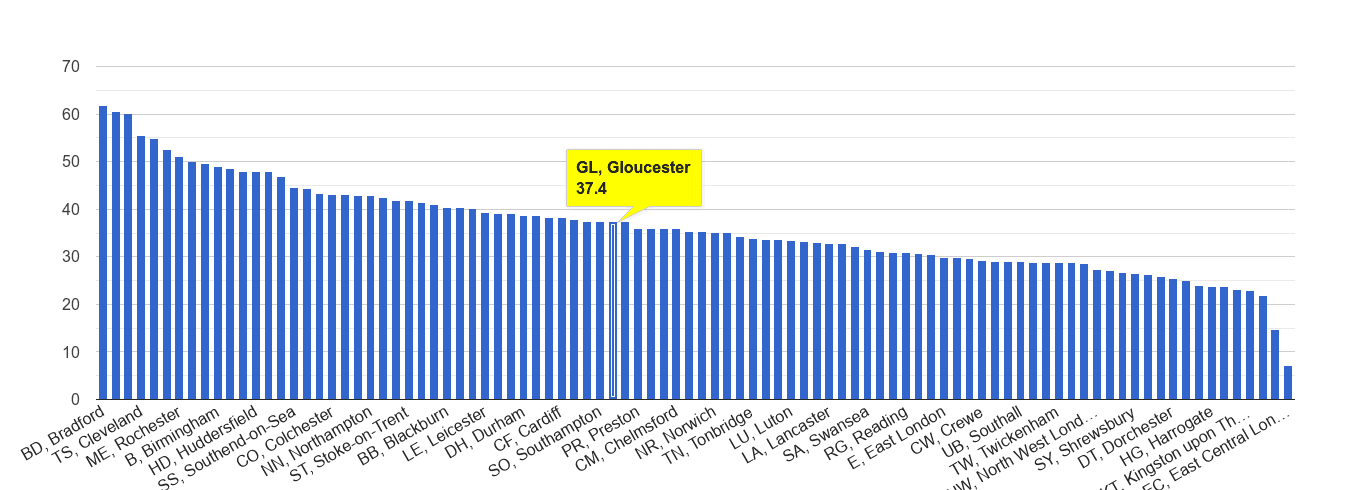 Gloucester violent crime rate rank
