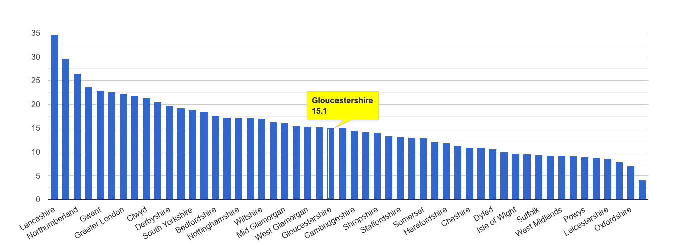 Gloucestershire antisocial behaviour crime rate rank