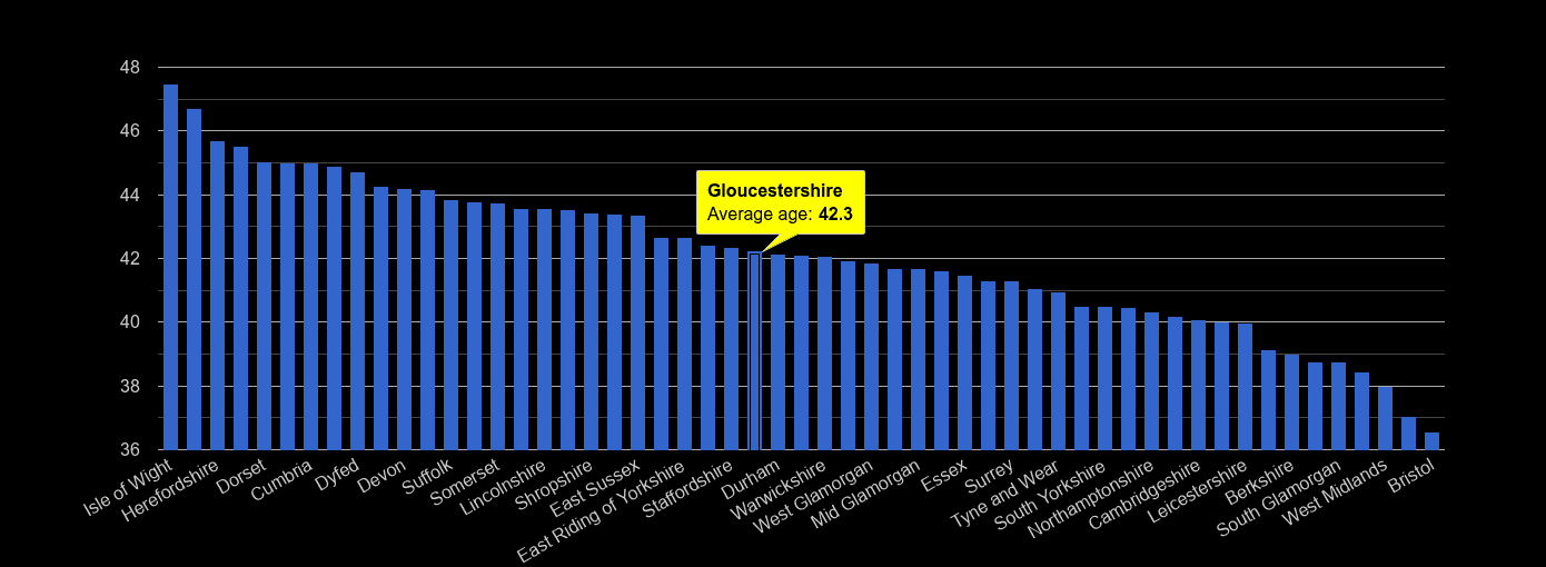 Gloucestershire average age rank by year