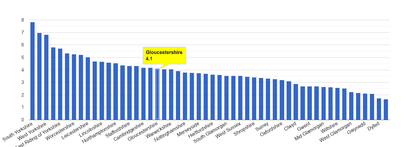 Gloucestershire burglary crime rate rank
