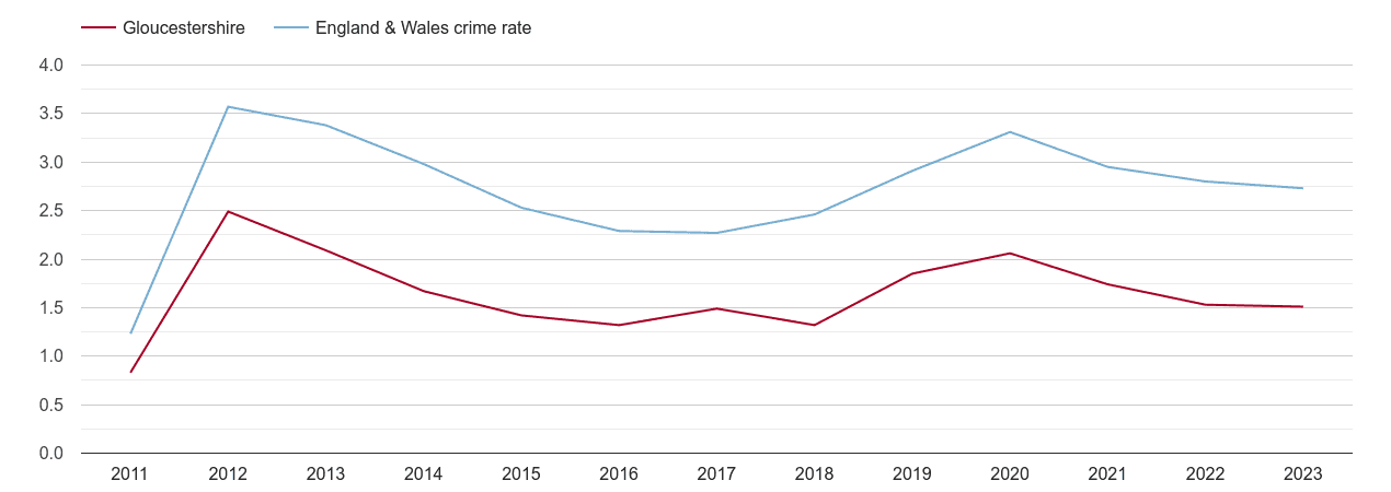 Gloucestershire drugs crime rate