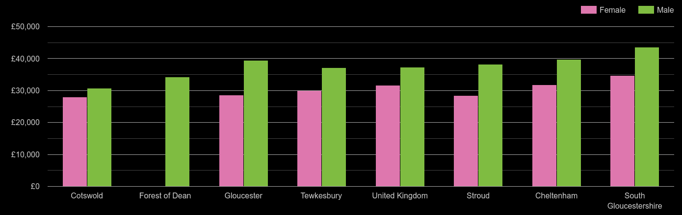 Gloucestershire median salary comparison by sex