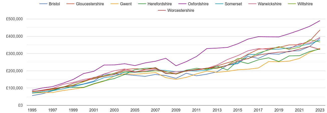 Gloucestershire new home prices and nearby counties