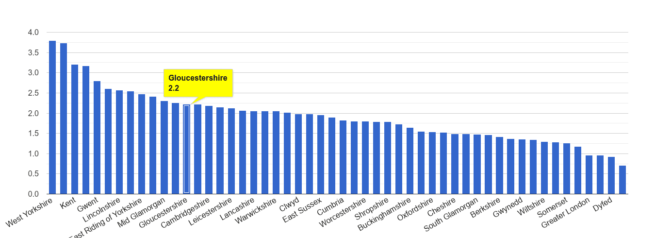 Gloucestershire other crime rate rank