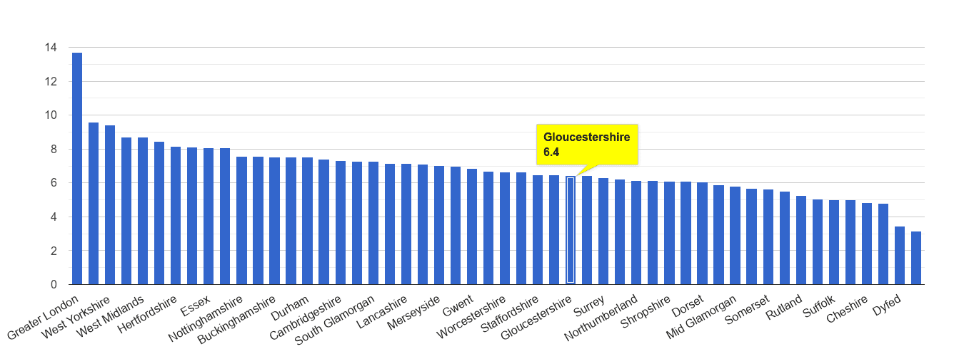 Gloucestershire other theft crime rate rank