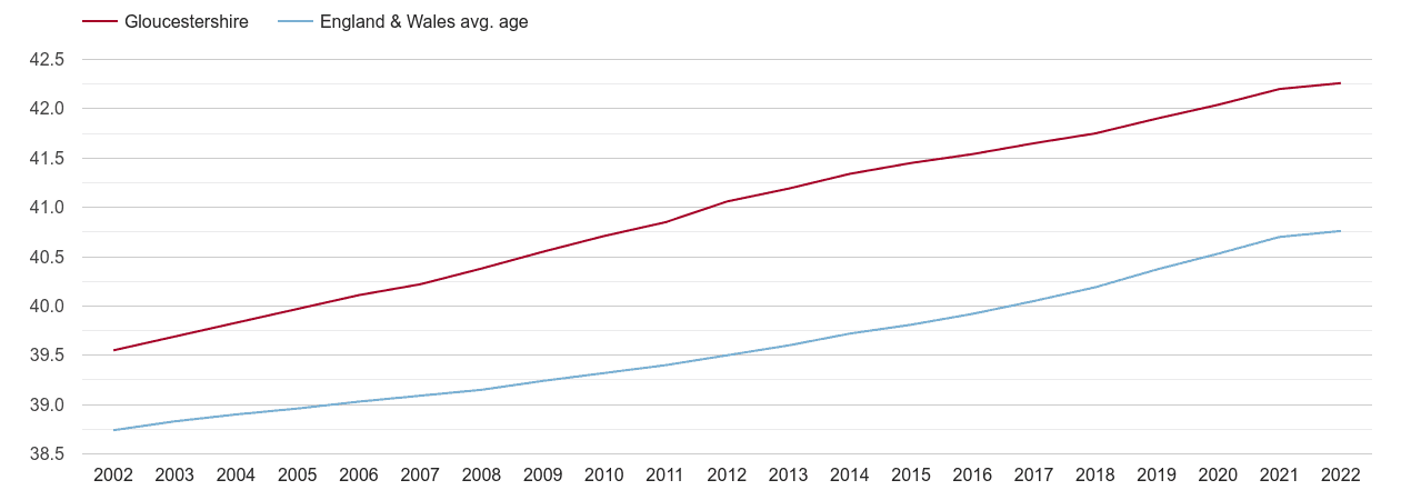 Gloucestershire population average age by year