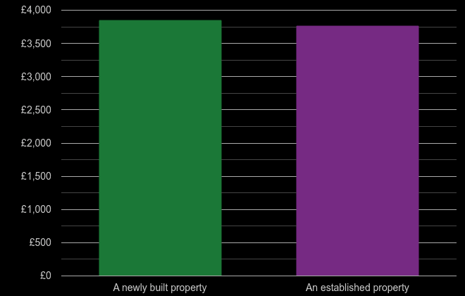 Gloucestershire price per square metre for newly built property