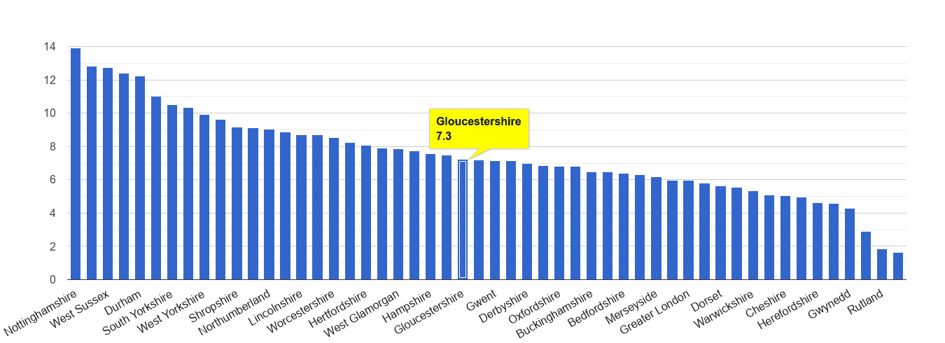 Gloucestershire shoplifting crime rate rank