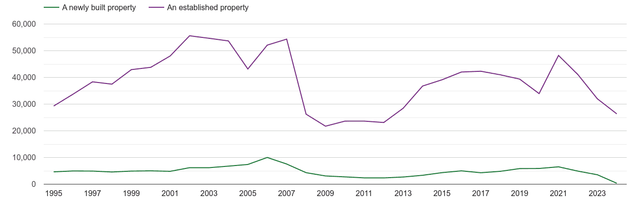 Greater Manchester annual sales of new homes and older homes