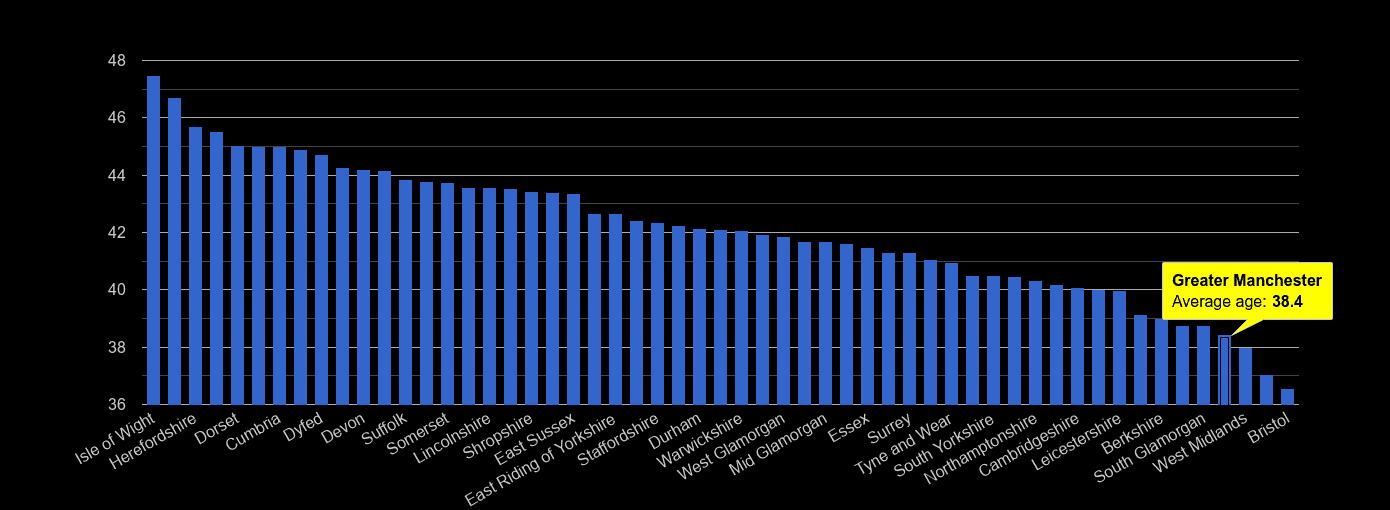 Greater Manchester average age rank by year