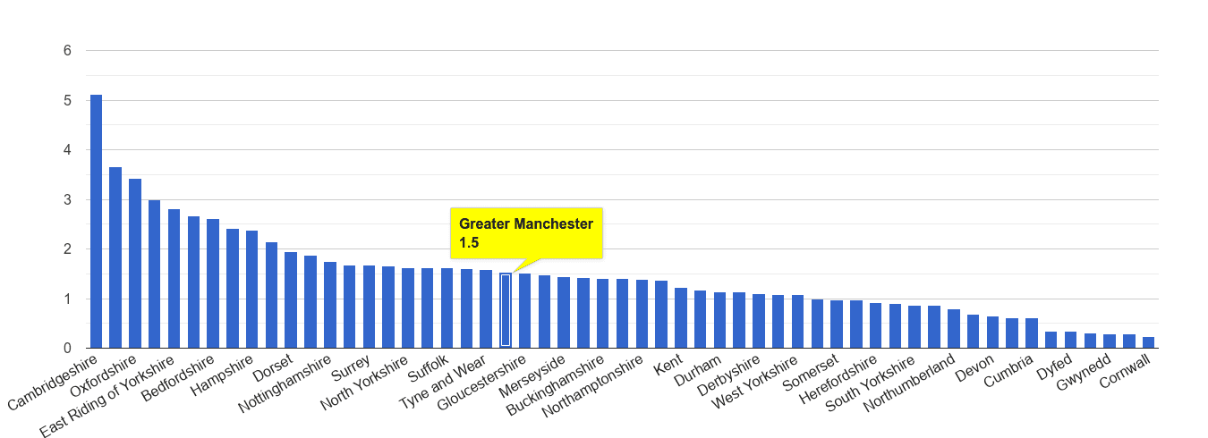 Greater Manchester bicycle theft crime rate rank