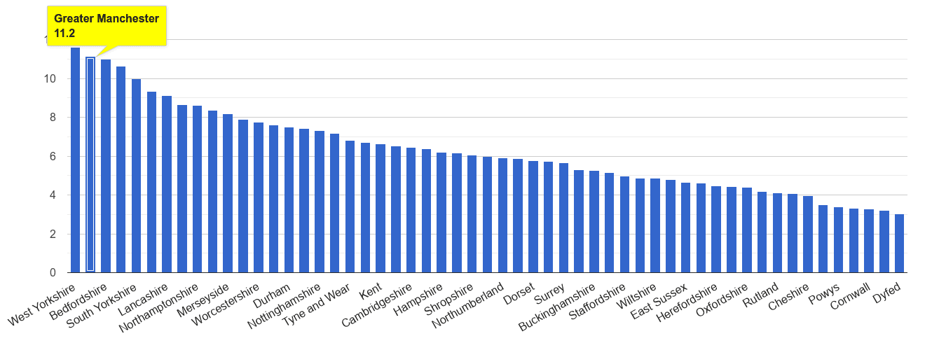 Greater Manchester burglary crime rate rank