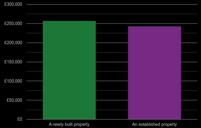 Greater Manchester cost comparison of new homes and older homes