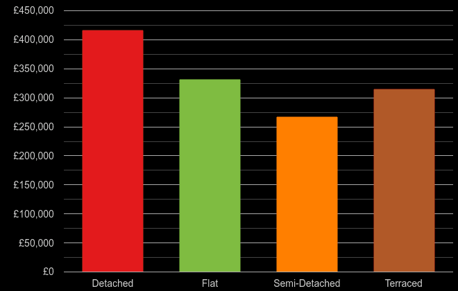 Greater Manchester cost comparison of new houses and new flats